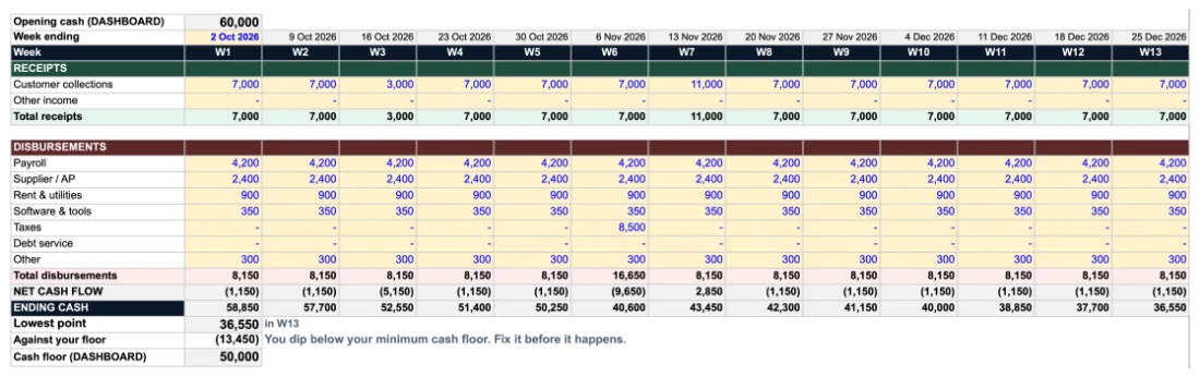 The 13-WEEK DIRECT tab for an example business: week 3 collects 3,000 instead of 7,000, week 6 pays 8,500 in tax and ending cash falls to 40,600, under the 50,000 floor, ending at 36,550 in week 13.
