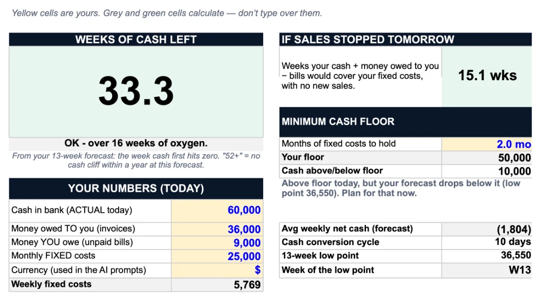 The DASHBOARD tab of the CFO Brain workbook for an example business: 33.3 weeks of cash, 15.1 weeks if sales stopped tomorrow, a 50,000 cash floor and a 13-week low point of 36,550 in week 13.