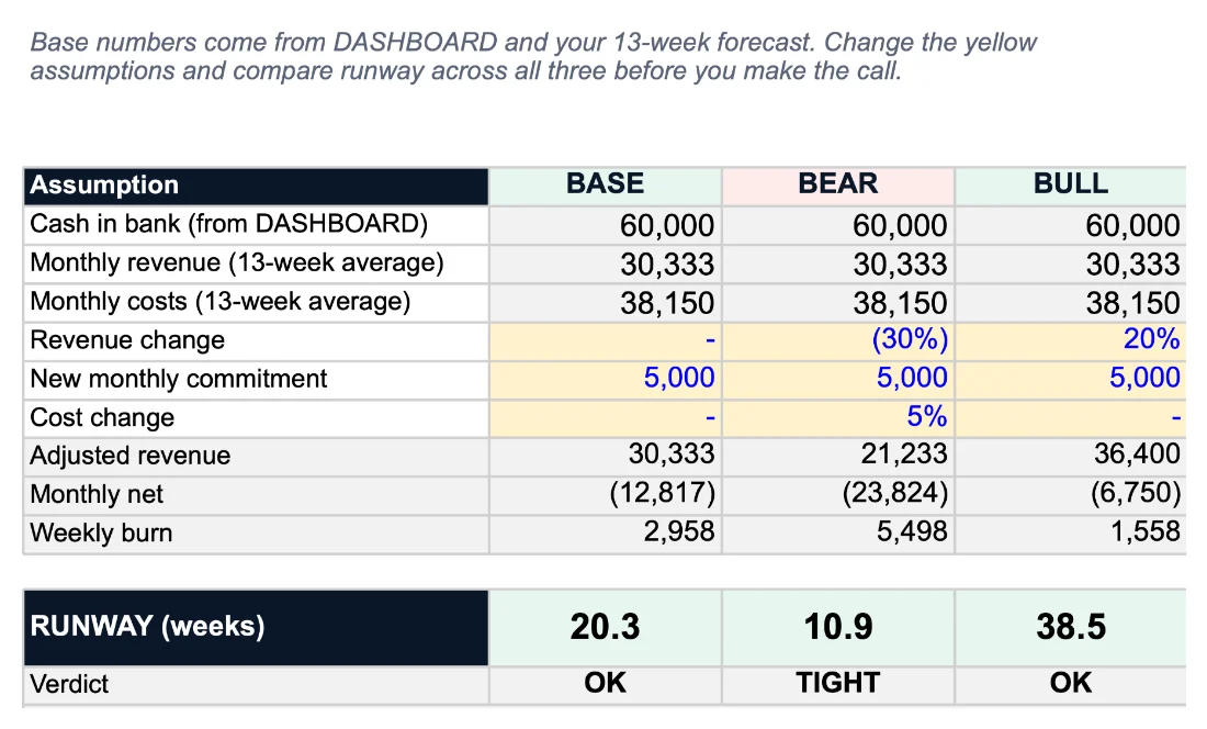 The SCENARIO TEST tab for an example business with a new monthly commitment of 5,000: 20.3 weeks of runway in the base case and 10.9 weeks, marked TIGHT, in the bear case.