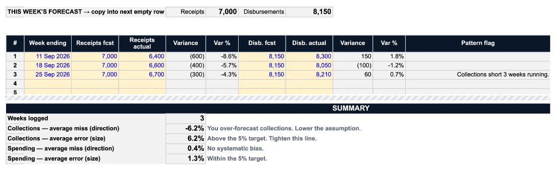 The VARIANCE LOG tab for an example business: collections forecast at 7,000 and logged at 6,400, 6,600 and 6,700, with the flag Collections short 3 weeks running.