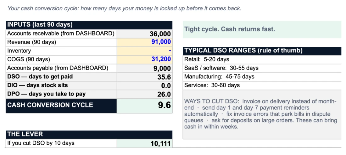 The WORKING CAPITAL tab for an example business: 35.6 days to get paid, 26.0 days to pay and a 9.6 day cash conversion cycle.